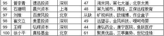 最佳創業投資人TOP100（6）.png